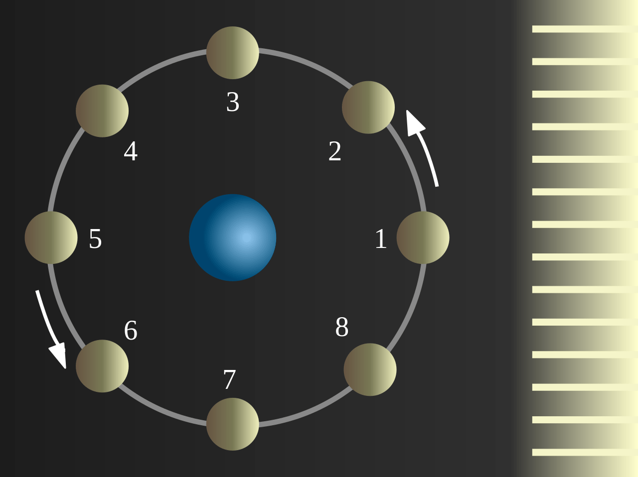 Illustration of a simplified solar system with eight orbiting bodies labeled 1 through 8 around a central blue sphere, and an adjacent measure or set of bars to the right side.